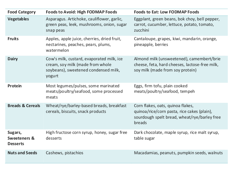 A table that outlines low- and high-FODMAP foods