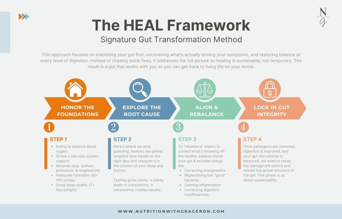 A visual representation and summary of the 4 HEAL framework steps discussed in this article.