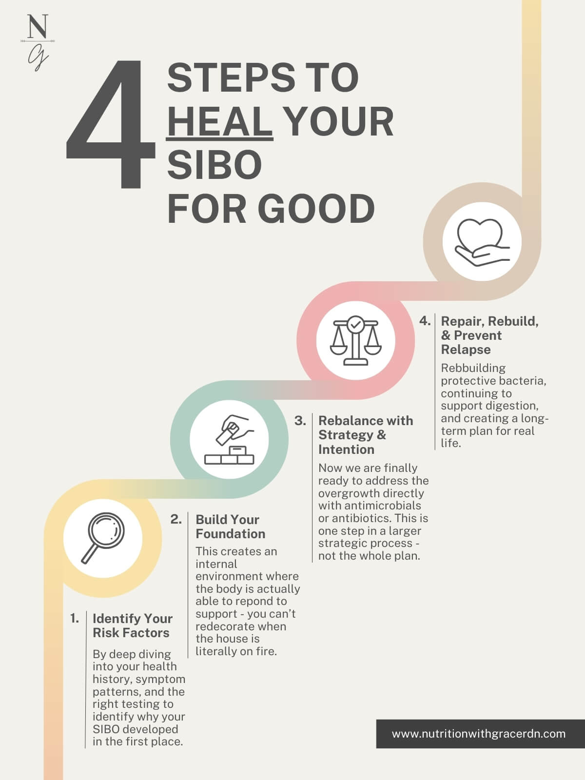 Infographic recapping the 4 steps required to heal SIBO for good